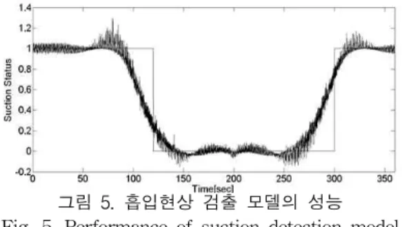 Table 4. Comparison between fuzzy subtractive clustering models and statistics regression models터를 이용하였으며, 개발된 모델의 평가를 위하여 100-150초간 데이터를 사용하였다