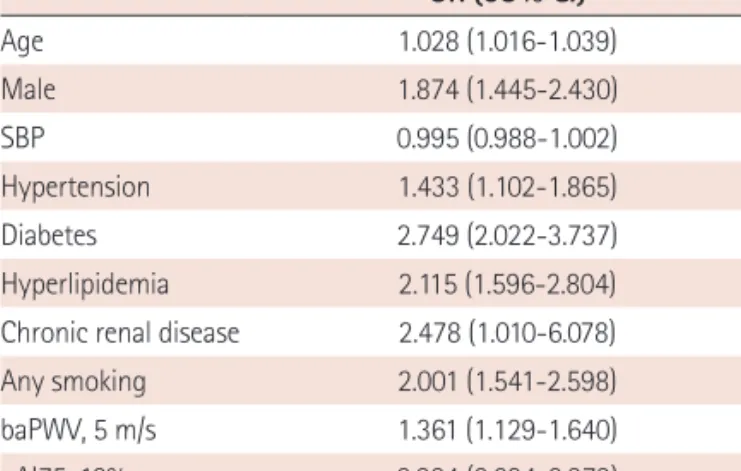 Table 4. Multivariate logistic regression analysis of conventional risk fac- fac-tors for high baPWV*