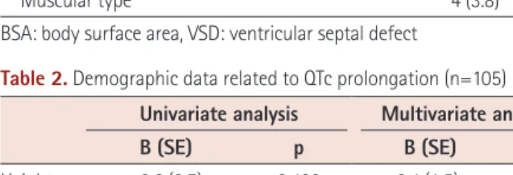 Table 2. Demographic data related to QTc prolongation (n=105) Univariate analysis Multivariate analysis