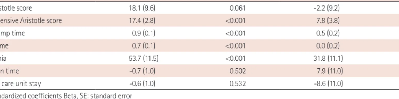 Table 4. Relationship between electrolyte levels and QTc prolongation (n= 