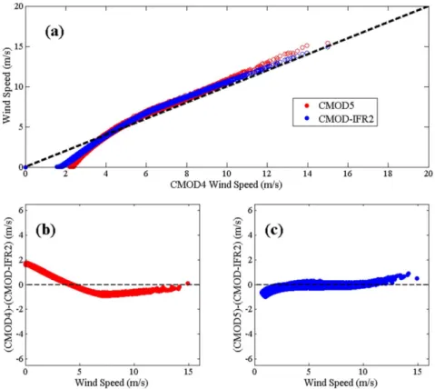 Table 3. RMS errors (m/s) of wind speed differences between CMOD4 and CMOD_IFR2, CMOD4 and CMOD5, and CMOD_IFR2 and CMOD5 for the three ranges of wind speeds, where  ν is wind speed