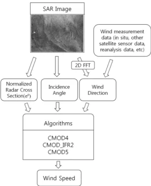 Figure 2 shows the schematic flow chart of SAR- SAR-derived wind retrieval procedure. First of all, the  SIR-C SAR data was preprocessed to calculate normalized radar cross section (NRCS, σ 0 ) values as well as incidence angles which were required to esti