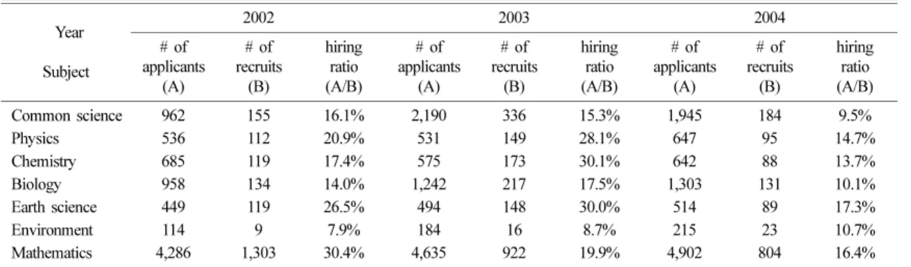 Table 2 shows the competitive rate for secondary science teachers who took the TET in 2002-2004.