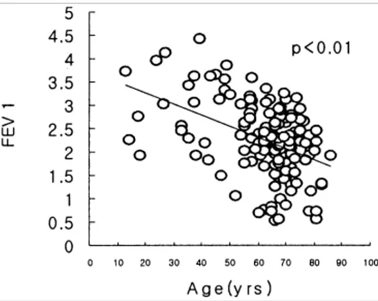 Fig. 1. Scattergram of FEV 1  with age. FEV 1  : forced expiratory  volume in one second.
