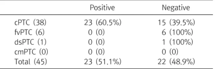 Table  4.  Correlation  of  BRAF   mutation  with  a  histologic  variant  of  PTC 　 Positive Negative cPTC  (38) 23  (60.5%) 15  (39.5%) fvPTC  (6)   0  (0)   6  (100%) dsPTC  (1)   0  (0)   1  (100%) cmPTC  (0)   0  (0)   0  (0) Total  (45) 23  (51.1%) 2