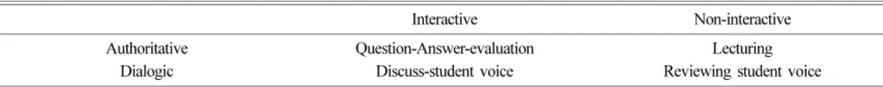 Table 2. Communicative approaches (Mortimer and Scott, 2003)