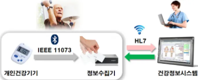 그림  1의  u-헬스케어  시스템을  구성하기  위해  다음 과  같은  장비  및  소프트웨어를  이용한다.  혈압(Blood  pressure),  혈당(Blood  glucose),  체성분(Body  composition)과  같은  생체신호를  측정하기  위해  IEEE  11073  표준을  탑재한  혈압측정기,  혈당측정기,  체성분측 정기와  같은  개인건강기기를  사용한다