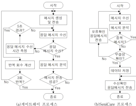 Fig  3.  Flowcharts  for  transmission  and  processing  of  HL7  messages