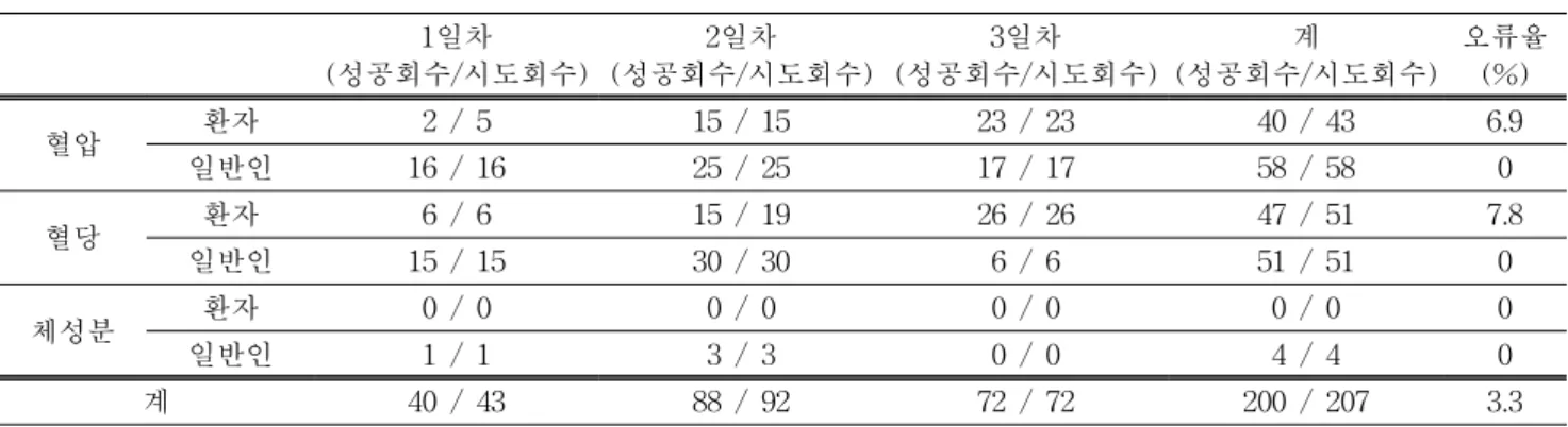 표  2.  임상시험  결과 Table  2.  Result  of  clinical  trial 1일차 (성공회수/시도회수) 2일차 (성공회수/시도회수) 3일차 (성공회수/시도회수) 계 (성공회수/시도회수) 오류율(%) 혈압 환자 2  /  5 15  /  15 23  /  23 40  /  43 6.9 일반인 16  /  16 25  /  25 17  /  17 58  /  58 0 혈당 환자 6  /  6 15  /  19 26  /  26 47  