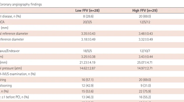 Table 4. Coronary angiography findings