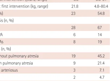 Table 2. Effect of stent implantation
