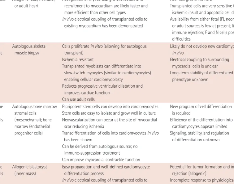 Table 1. Major cell types with potential for cardiac cell therapy