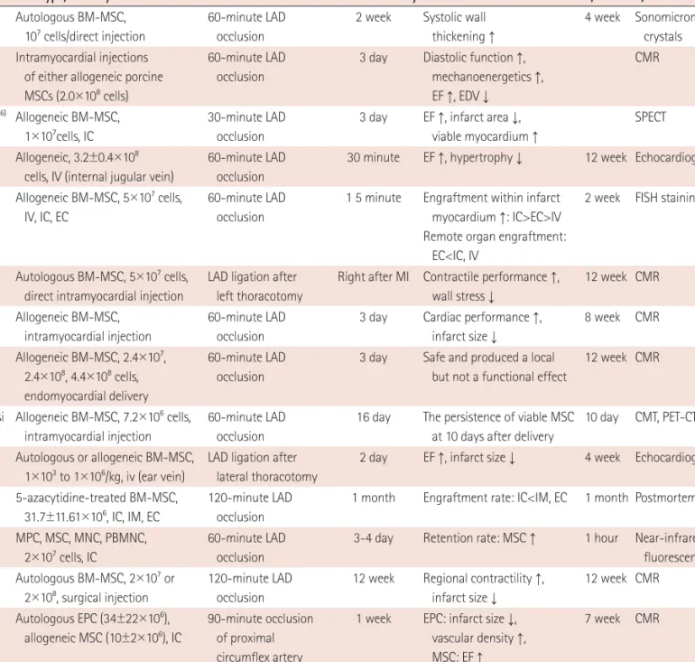 Table 2. Summary of results from mesenchymal stem cell therapy cases in the swine model
