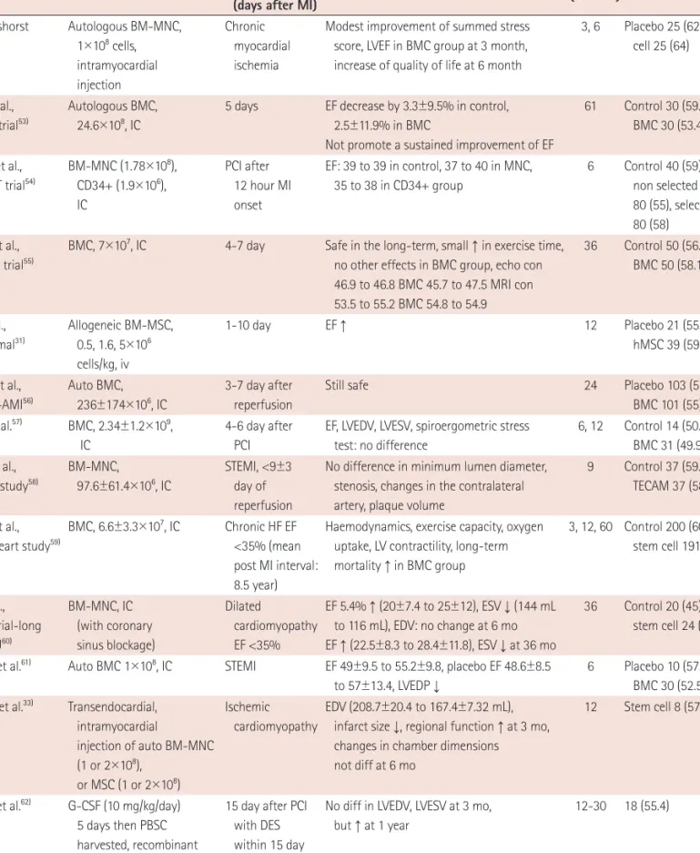 Table 3. Summary of recent stem cell therapy trials in myocardial infarction (and heart failure)