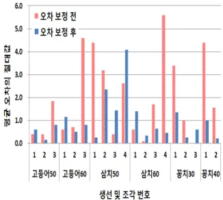 표  2.  삼치  절단  테스트  결과 Table  2.  Cutting  test  results  for  saury