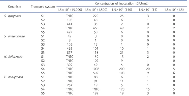 Table  3.  Absorption  and  release  of  microorganisms  from  five  swab  systems  stored  at  room  temperature