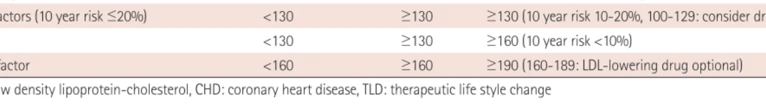 Table 1. LDL-C goals and cutpoints for therapeutic lifestyle changes and drug therapy in different risk categories 11)
