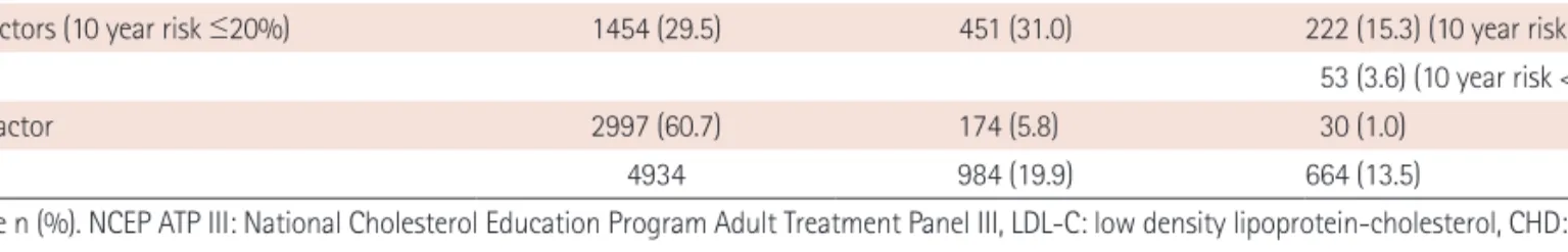 Fig. 2. Proportion of Korean adults with a combination of high LDL-C, high TG, and low HDL-C