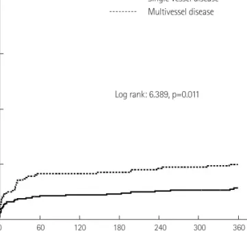 Table 3. Characteristics of 1008 patients with and without a chronic total  occlusion