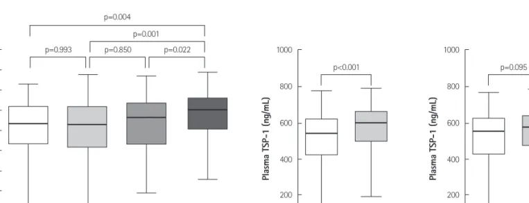 Fig. 1. Comparison of plasma thrombospondin-1 (TSP-1) levels. A: patients were divided into four groups to compare plasma TSP-1 levels
