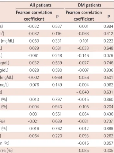 Table 3. Correlation between plasma TSP-1 concentration and other param- param-eters in all patients and patients with DM