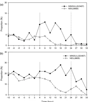 Fig. 13 은 Fig. 11, Fig. 12에서  본  각각의  태풍  주 변의 강수영역을 수치적으로 확인하기 위해 태풍중심 800km  북쪽반경  내에서  특정  강우강도의  영역  비율 을  시간에  따라  나타낸  것이다