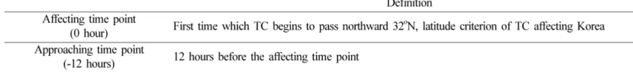 Table 2. Weakened time point of all TCs for WEC and WTD. The time indicates the time difference between weakened time of TC and affecting time point (in Table 1)