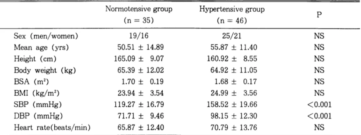 Table  3.  Comparisons  of  1eft ventricu1ar  dimension  Normotensive  Hypertensive 