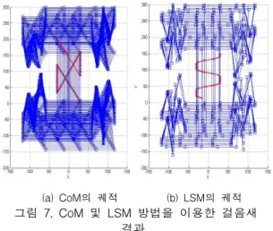 그림  10.  제안한  걸음새의  보행  실험  결과 Fig.  10.  Walking  experiment  result  for  the 