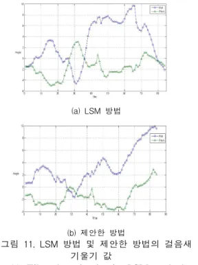 Fig.  11.  Tilt  value  of  gaits  for  LSM  method  and  the  proposed  method