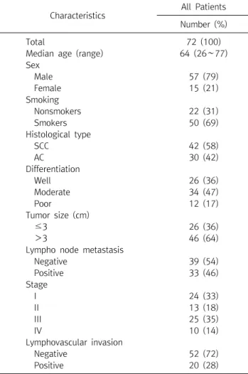 Figure  1.  Comparison  of  squamous  cell  carcinoma  and  adenocarcinoma  by  H&amp;E  staining