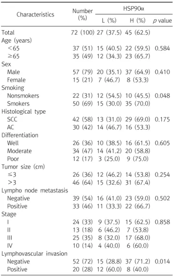 Table  2.  Correlation  between  HSP90  expression  and  clinico- clinico-pathologic  characteristics    in  72  patients  with  non-small  cell  lung  cancer Characteristics Number  (%) HSP90 L  (%) H  (%) p   value Total  72  (100) 27  (37.5) 45  (62.5