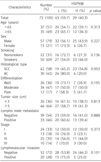 Table  3.  Correlation  between  HSP90  expression  and  clinico- clinico-pathologic  characteristics  in  72  patients  with  non-small  cell  lung  cancer  Characteristics Number (%) HSP90 L  (%) H  (%) p   value Total  72  (100) 43  (59.7) 29  (40.3) 