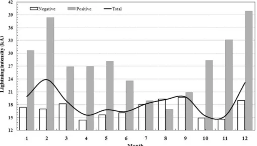 Fig. 6. Monthly variations of the median lightning intensity (kA) by polarity. The solid line represents the monthly variation of total lightning intensity