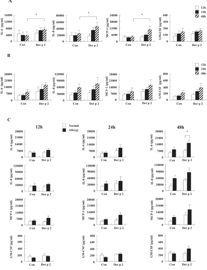 Fig.  2.  Der  p  2  induces  the  secretion  of  IL-6,  IL-8,  MCP-1,  and  GM-CSF  in  a  time-dependent  course  in  normal  and  allergic  lymphocytes