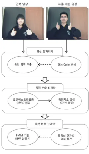 Fig.  1.  The  structure  of  the  sign-language  recognition  system
