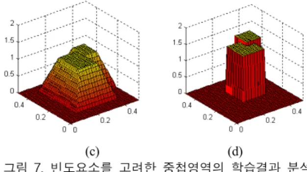 그림  6a와  같은  학습  패턴에  대해  하이퍼박스는  그림  6b 와  같이  생성  될  수  있다.  하지만,  만약  이  학습  패턴에  (그 림  6c와  같은  왜곡된  특징(×  표시)이  포함  되어  있을  때  그 림  6d와  같은  하이퍼박스가  생성될  것이다