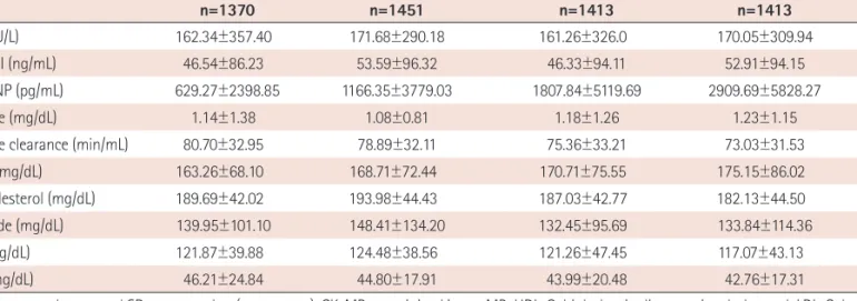 Fig. 1 shows adjusted survival curves of 12-month mortality in  hs-CRP quartiles in (A) total study population, (B) overweight/obese  group, (C) normal-weight group and (D) underweight group.