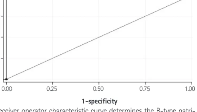 Fig. 3. Receiver operator characteristic curve determines the B-type natri- natri-uretic peptide cutoff value for detecting hemodynamically significant patent  ductus arteriosus in preterm infants.