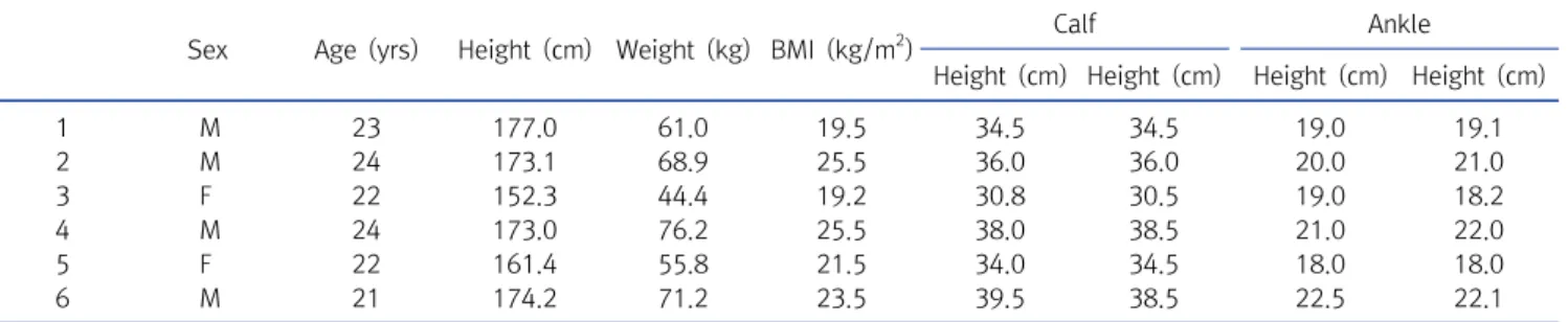 Table  1.  Biological  information  of  the  participants