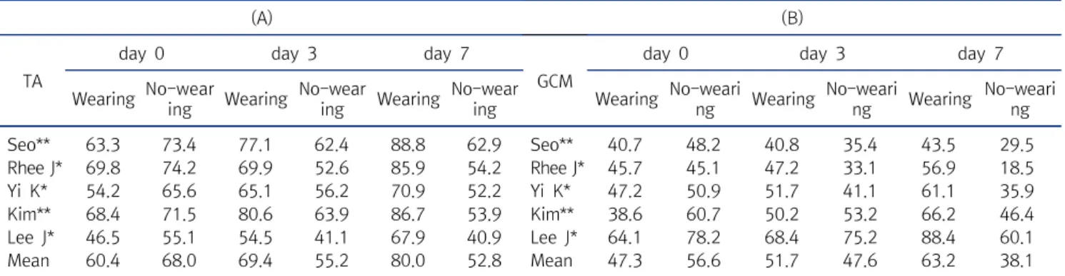 Table  3.  Individual  values  from  TA  and  GCM  at  Day  0,  Day  3  and  Day  7