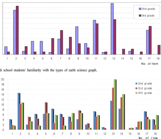 Fig. 5. Preservice teachers' familiarity with the types of earth science graph.