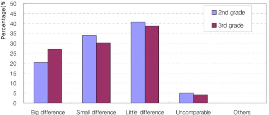 Fig. 7. Preservice teachers’ perception about the difference of graph type between earth science and other science subjects.