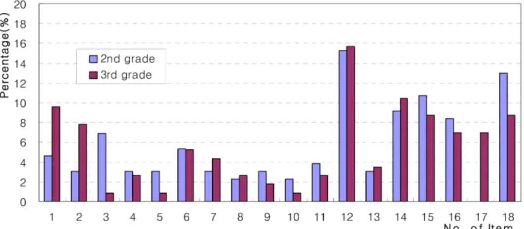 Fig. 9. Preservice teachers’ perception about the difference between earth science and other science subjects according to item.