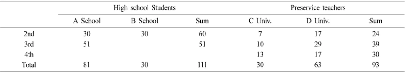 Table 1. Subjects of this study