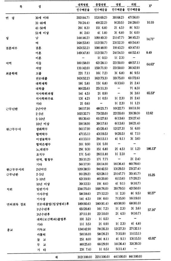 표  1.  대상자의 병원규모별 일반적 특성  르「  성  대학병원  종합병원  병원  의원  X ’  인수백분융  인수백분융  인수백분융 인수백운융  언  i성  30셰 이하  202(64.7)  153(69.2)  30(68.2)  47(56.이  31-40세  76(24 .4)  49(22.2)  9(20.5)  24(28.6)  10 .1 0  41-50세  26(  8.3)  15(  6.8)  2(  4.5)  8(  9.5)  51 셰 이상 