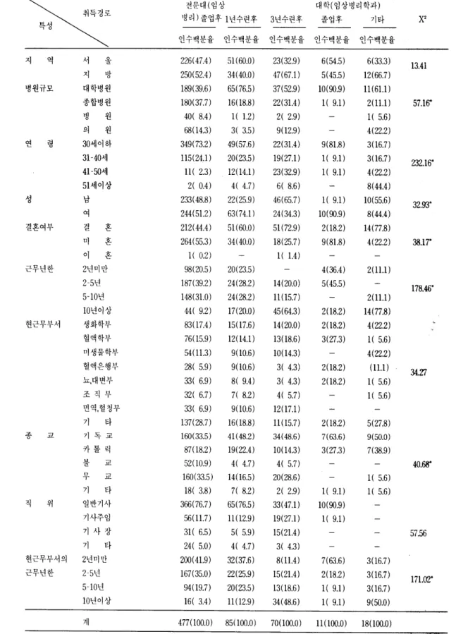 표  2.  임상병리사 면허취득경로별 일반적 특성  전문대(임상  대학(임상병리학과)  병리)졸업후 1 년수련후  3년수련후  졸업후  기타  X 2  트「셔  。 ~  인수백분율  인수백분율  인수백분율  인수백분율  인수백분율  -지  역  호 。 226(47 .4)  51(60.0)  23(32.9)  6(54.5)  6(33.3)  13 .4 1  지  방  250(52 .4)  34(40.0)  47(67 .l )  5(45.5)  12(66