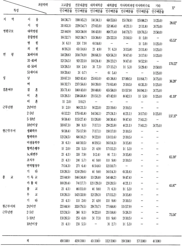 표  3.  임상병리사의 최종학력별 일반적특성  ~따넉펀력  고교졸업  전문대졸업  대학재학중  대학졸업  석사학위과정 석사학위수료  기타  X 2  인수백분율  인수백분율  인수백분율  인수백분율  인수백분율  인수백분율  인수백분율  지  여「  울  18(36 .7)  190(45.2)  14(34 .1)  60(53.6)  15(78.9 )  15(88.2)  1( 25.0)  28.02"  지  방  3 1(  63.3)  229(54.7