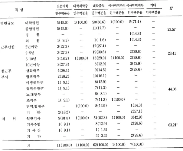 표  5-2.  1 년 수련자(면허취득시)의 대학진학 상황  흐-，프  λ 。} 전문대학  대학재학중  대학졸업  석사학위과정석사학위취득  기타  X 2  인수백분율  인수백분율  인수백분율  인수백분율  인수백분융  인수백분율  병원규모  대학병원  5(45.0)  1 (1 00.0)  50(80.6)  1( 100.0)  5(7 1