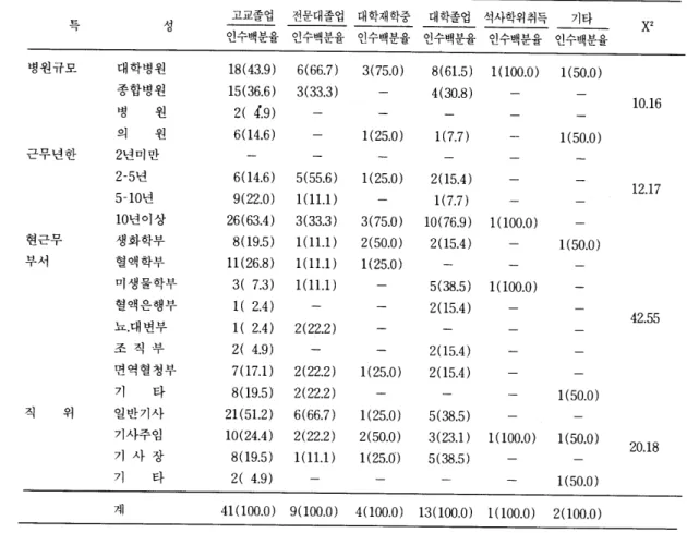 표  5-3.  3 년 수련자(면허취득시)의 대학진학 상황  E  「 병원규모  À 。 :l  대학병원  종합병원  병  원  의  원  근무년한  2 년미만  현근무  부서  직  위  2-5년  5-10년  10년이상 생화학부 혈액학부  미생물학부  혈액은행부 뇨.대변부 조직부 면역혈청부 기 타 일반기사  기사주임  기사장  기  타  계  용 :p(0.05  고교졸업  전문대졸업  대학재학중  대학졸업  석사학위취득  기타  인수백분율  인수백분율 